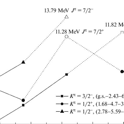 Proposed Scheme Of Rotational Bands In 9 Ве K π 3 2 − Square Dots