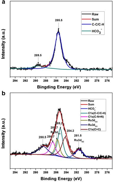 Xps Spectra C1s Of A Pristine Zno And B D1 Zno Download Scientific