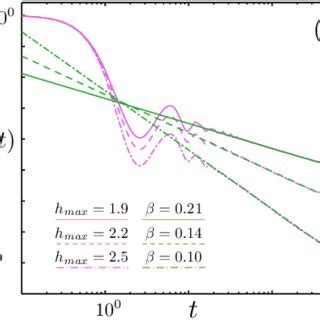 Simulation Of The Comb Model Via A Langevin Equation Examples Of