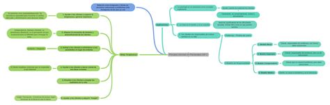 Principios Comunes En Psicoterapia Cap 2 Coggle Diagram