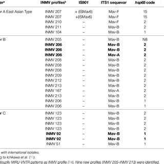 Molecular Characteristics Of Swiss Mycobacterium Avium Subsp