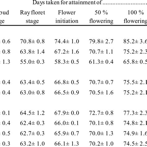 Effect Of Sowing Dates Intra Row Spacing And N Dose On Phenology Of