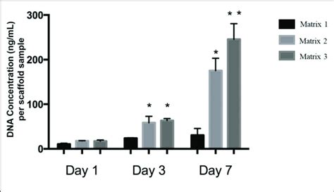 | DNA concentrations of C2C12 cells on different fiber matrices during ...