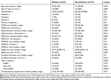 Predicting Delirium Using Preoperative Cognitive Tests Cia