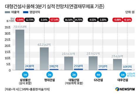 대형건설사 3분기 매출 1위 현대건설영업익 1위는 대림산업 네이트 뉴스