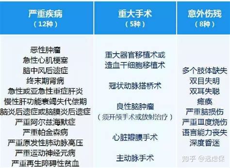 重疾险中的轻症、中症值得买吗？如何挑选？ 知乎