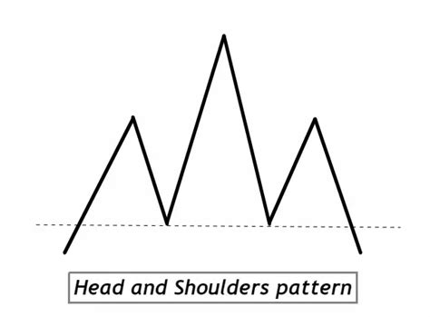 Head and Shoulders pattern : PDF guide - Trading PDF