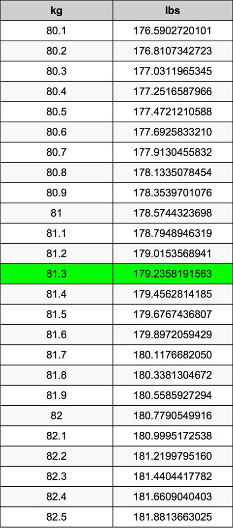 Convert 81 Kilograms To Pounds