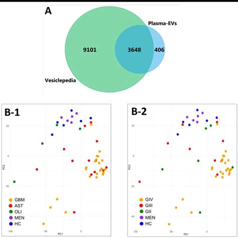 Characterisation Of Plasma Ev Proteins By Swath Ms A Venn Diagram