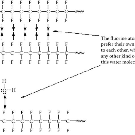 Structure of poly(tetrafluoroethylene) (PTFE) with hydrophobicity ...