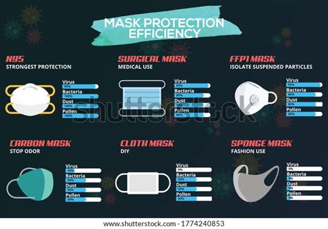 Face Mask Protection Efficiency Infographic N95 Stock Vector Royalty Free 1774240853