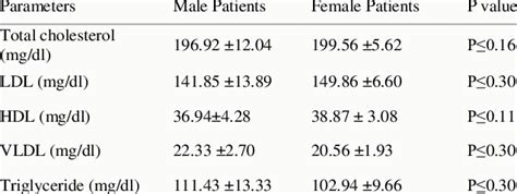 Comparison Study For Lipid Profile Parameters Between Male And Female