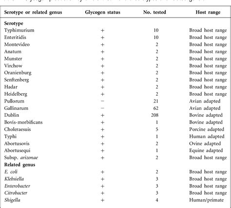 Table From Glycogen Production By Different Salmonella Enterica