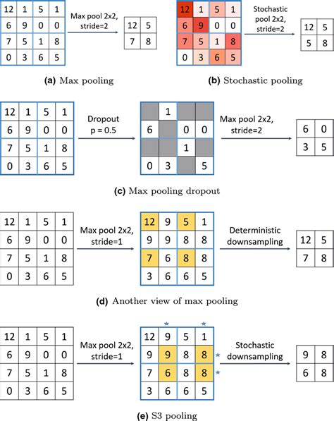 Max Pooling And Different Stochastic Pooling Approaches A The Standard