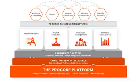 What Is Procore Construction Management Software Procore