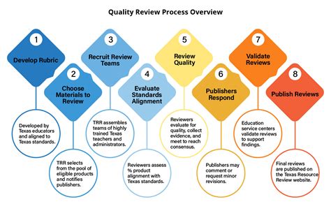 Quality Review Process Texas Resource Review