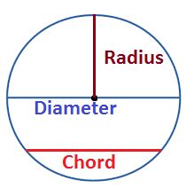 Radius of a Circle | Chord of Circle - Theorems and Proofs