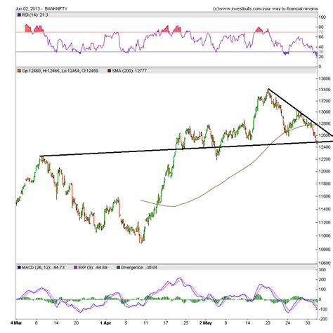 Bank Nifty Weekly Forecast Brameshs Technical Analysis