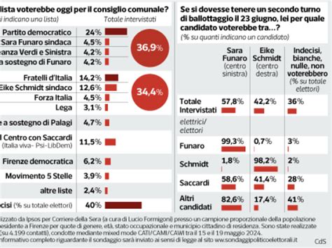 Elezioni A Firenze Il Sondaggio Di Pagnoncelli Centrosinistra Avanti