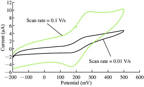 Cyclic Voltammogram Of Redox Current Peaks Of K Fe Cn In Kcl