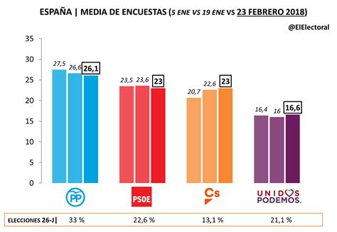 Encuesta Media El Electoral