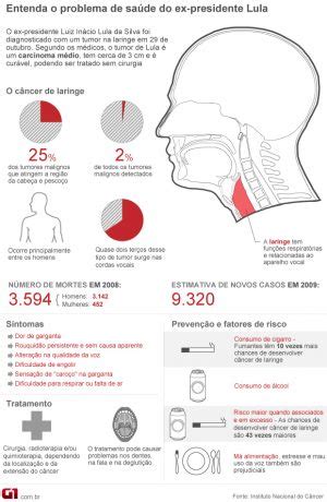 C Ncer De Laringe Que Atinge Lula Acomete Homens Para Cada Mulher