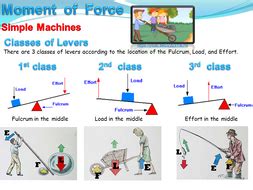 Moment of Force (Physics) | Teaching Resources