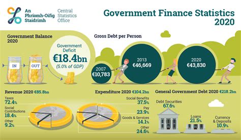 Government Finance Statistics Annual 2015 To 2020 April 2021 Results