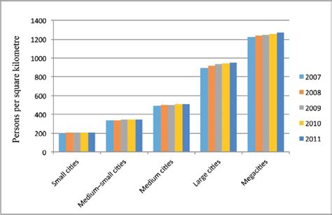 city size  urban density  note  unit  urban density