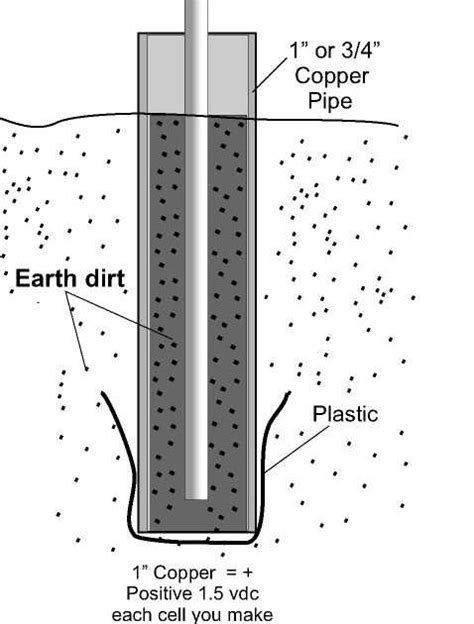 Earth battery design – Artofit