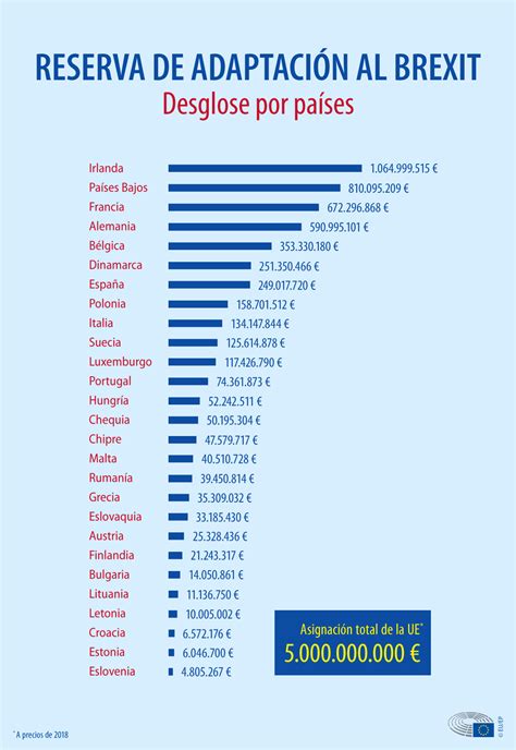 Cómo contribuirá la UE a mitigar el impacto del brexit Temas