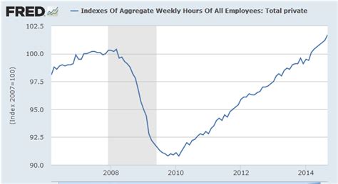 Mish S Global Economic Trend Analysis Revealing Look At Hours Worked And The Number Of