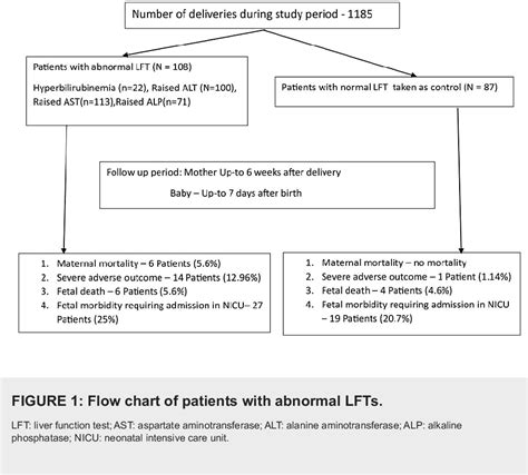 Figure 1 From Comparing Feto Maternal Outcomes In Pregnant Women With Normal And Abnormal Liver