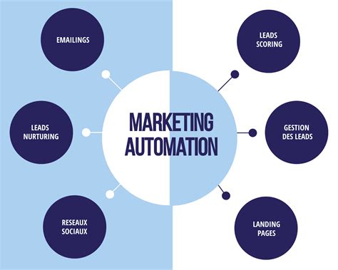 Pourquoi Le Marketing Automation Est Indispensable