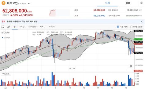 비트코인 차트 보는법 보조지표rsi볼린저밴드스토캐스틱 15분봉4시간봉 등 네이버 블로그