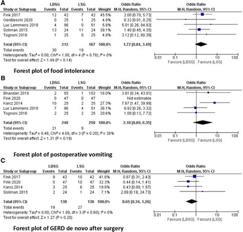 Forest Plots Of The Postoperative Outcomes Download Scientific Diagram