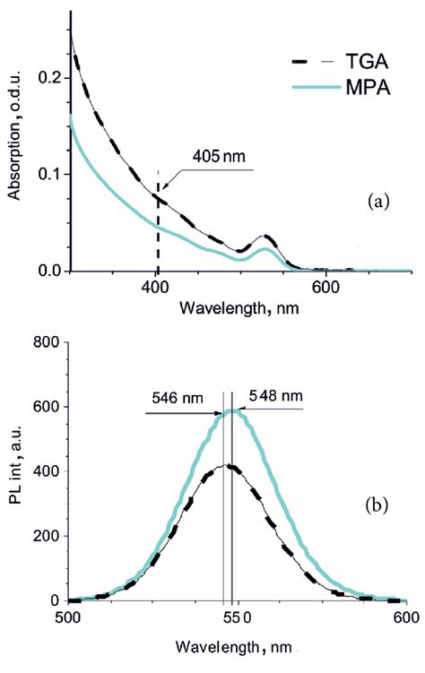 Absorption A And Photoluminescence B Spectra Of Cdse Zns Quantum