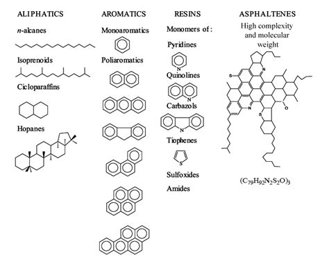 Representative Organic Compounds Found In Crude Oils Modified From