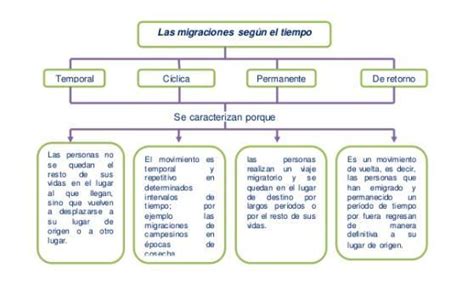 Mapa Mental Donde Explique Las “migraciones Según El Tiempo” Temporal Cíclica Permanente