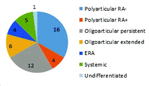 Subtypes Of Juvenile Idiopathic Arthritis Download Scientific Diagram