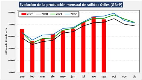 Ocla Evoluci N De La Producci N Al Mes De Septiembre Del