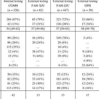 Subject Characteristics Cgmh Chang Gung Memorial Hospital Fah Xju