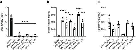 In Vivo Comparison Of Murine And Chimeric Anti Fentanyl Mabs Mice N3