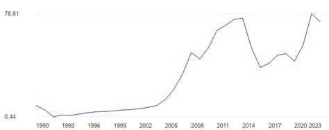 Azerbaijan Gdp Current U S Dollars Data Chart