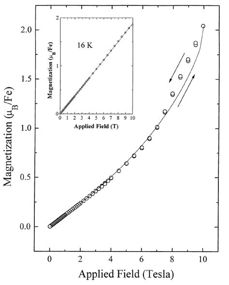 The Magnetization Versus Applied Field At T 1 4 K The Continuous