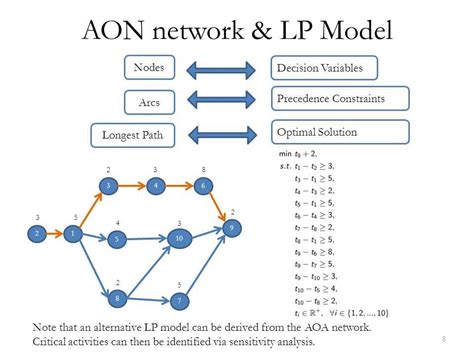 An Introduction to AON Network Diagrams: What You Need to Know