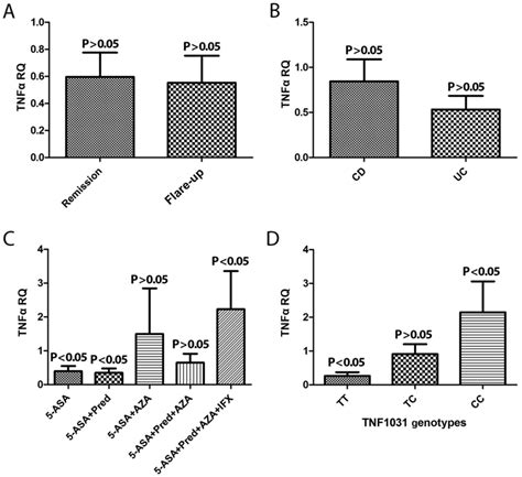 Evaluation of tumor necrosis factor TNF α mRNA expression level and