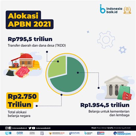 Fokus Kebijakan Dalam Apbn Indonesia Baik