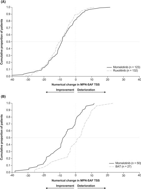 Cumulative Distribution Function Of Absolute Change In Mpnsaf Tss From