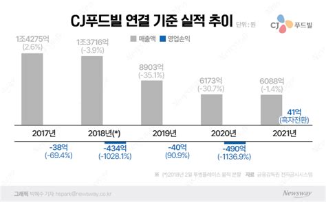 Cj푸드빌 해외사업 재편 마무리···美서 뚜레쥬르 힘준다 뉴스웨이